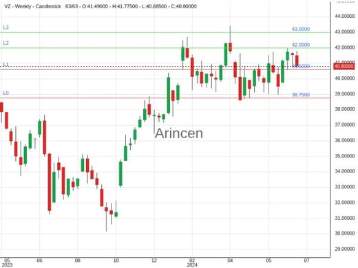 VZ Chart