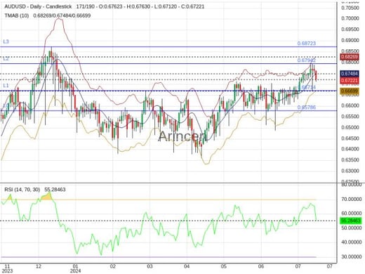 AUDUSD Chart