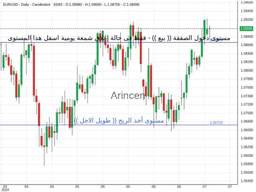 EURUSD Chart