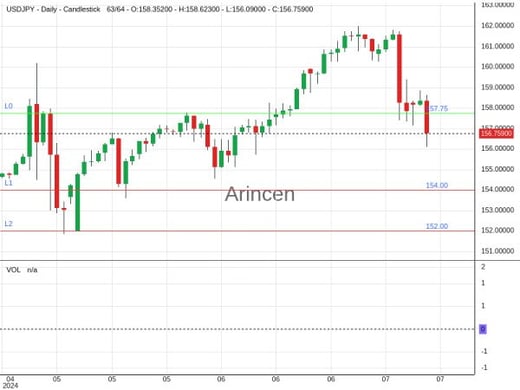 USDJPY Chart