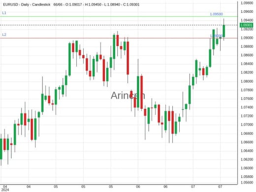 EURUSD Chart