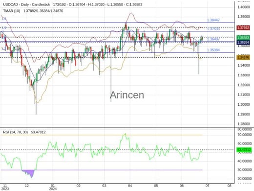 USDCAD Chart