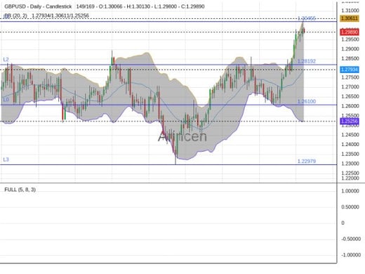 GBPUSD Chart