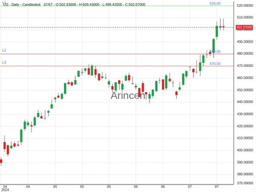 GS Chart