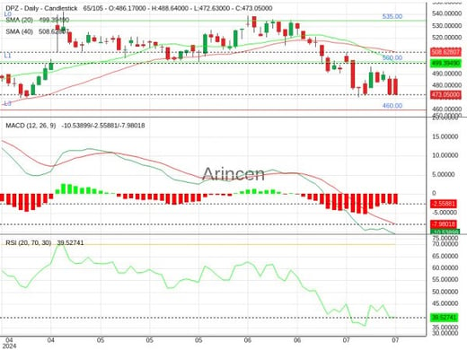 DPZ Chart