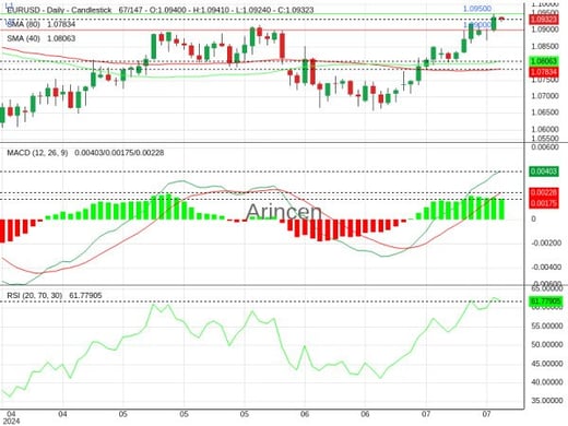 EURUSD Chart