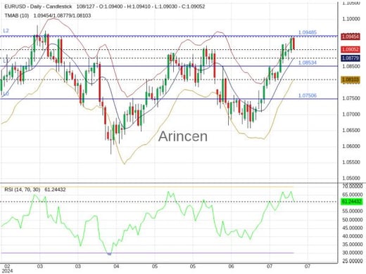 EURUSD Chart