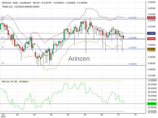 NZDUSD Chart