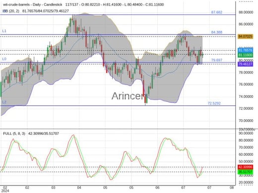 OILUSD Chart