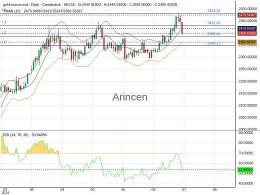 XAUUSD Chart