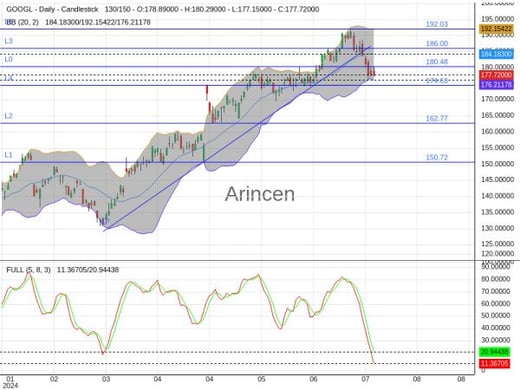 GOOGL Chart