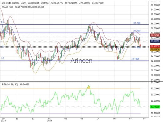 OILUSD Chart