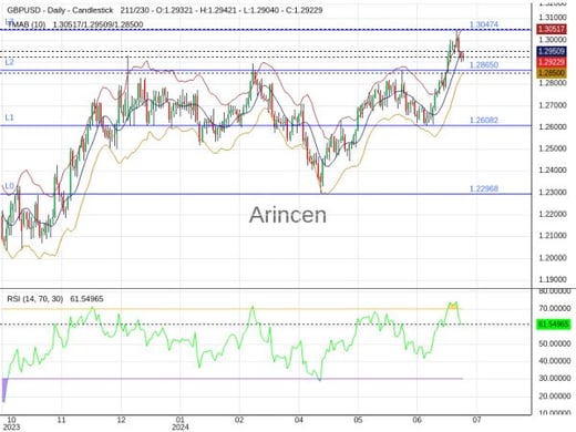 GBPUSD Chart