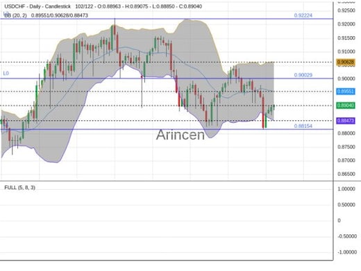 USDCHF Chart