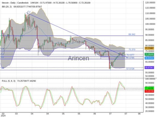 LTCUSD Chart