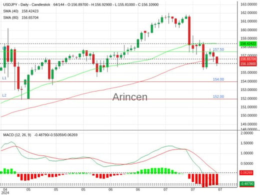 USDJPY Chart