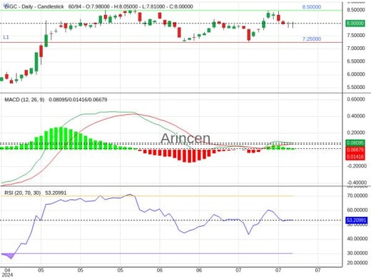 BIGC Chart