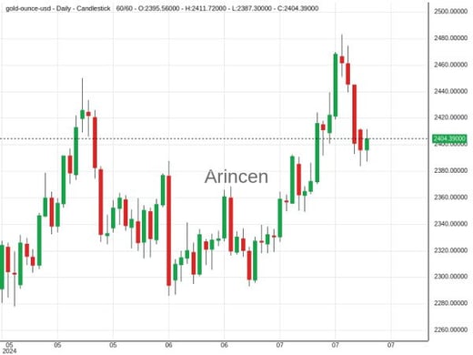 XAUUSD Chart