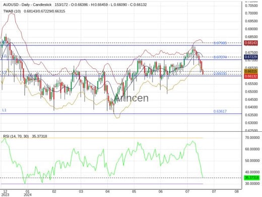 AUDUSD Chart