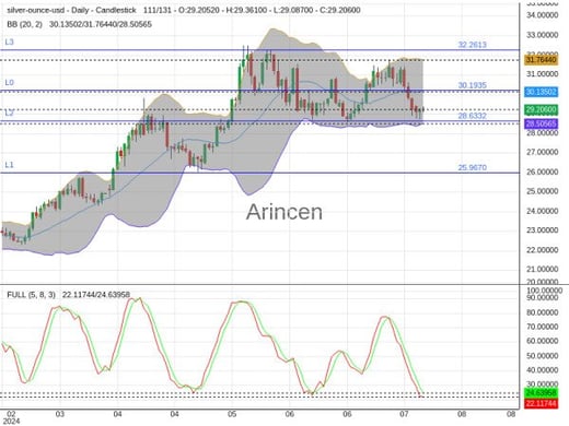 XAGUSD Chart