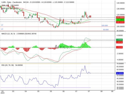 ILMN Chart