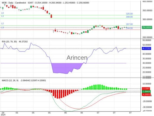 MDB Chart