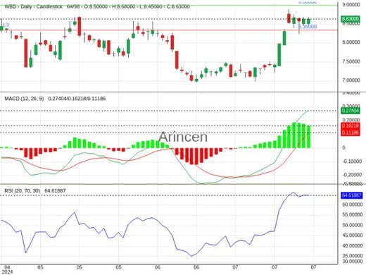 WBD Chart