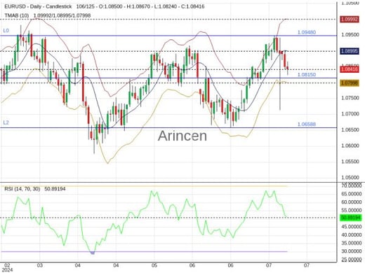 EURUSD Chart