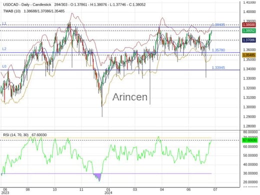 USDCAD Chart