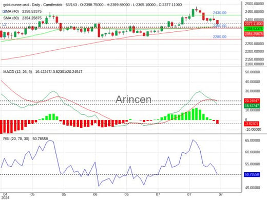 XAUUSD Chart