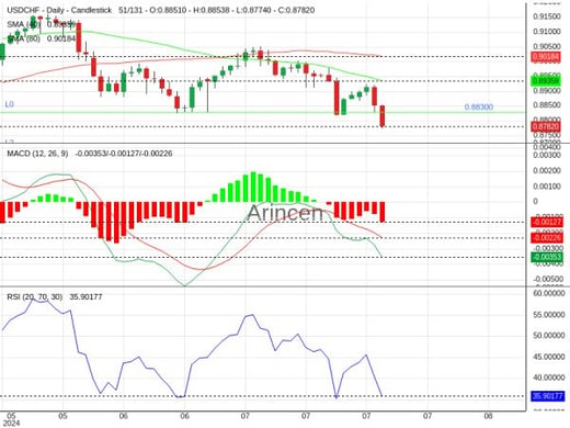 USDCHF Chart