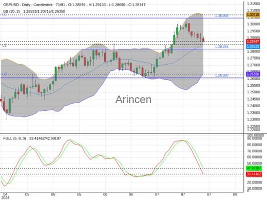 GBPUSD Chart