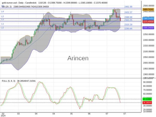 XAUUSD Chart