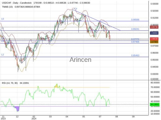 USDCHF Chart