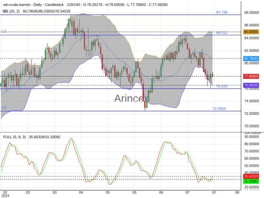 OILUSD Chart