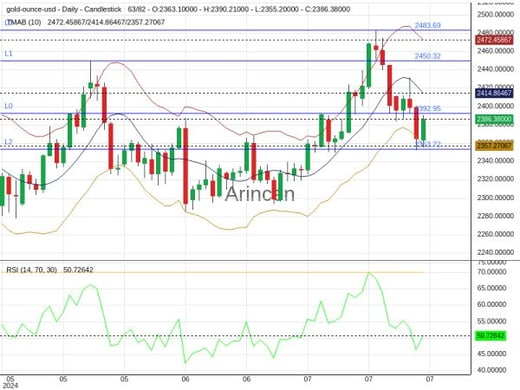 XAUUSD Chart