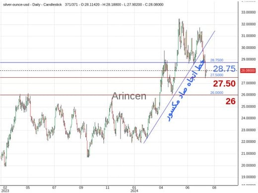 XAGUSD Chart