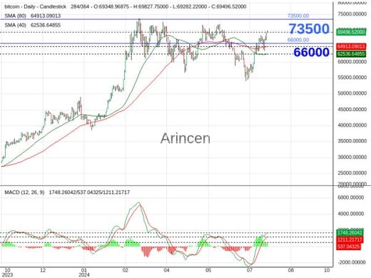 BTCUSD Chart