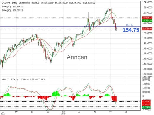 USDJPY Chart