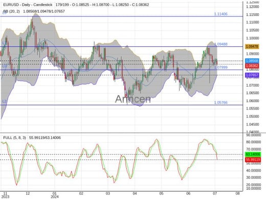 EURUSD Chart