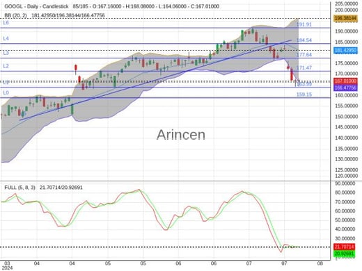 GOOGL Chart