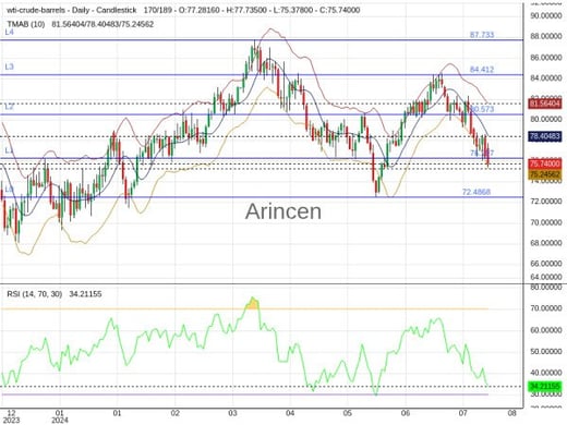 OILUSD Chart