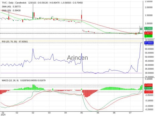 TIVC Chart