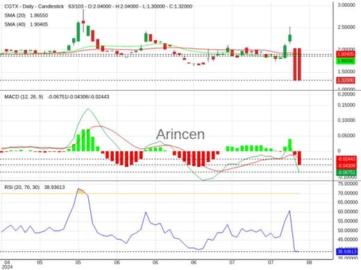 CGTX Chart