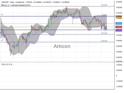 USDCHF Chart