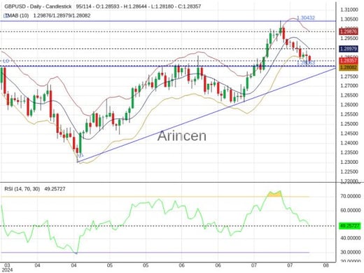 GBPUSD Chart