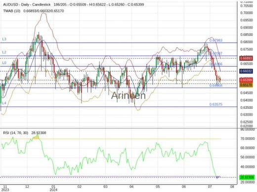 AUDUSD Chart