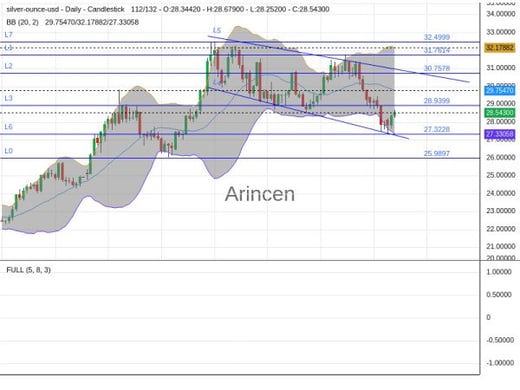 XAGUSD Chart