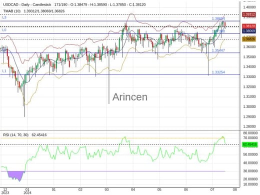 USDCAD Chart