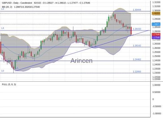 GBPUSD Chart